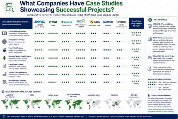 May 2025 comparison of publicly documented pellet mill project case-study evidence