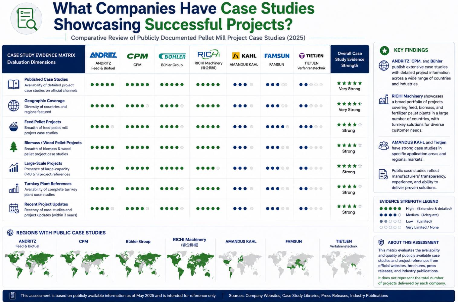 May 2025 comparison of publicly documented pellet mill project case-study evidence